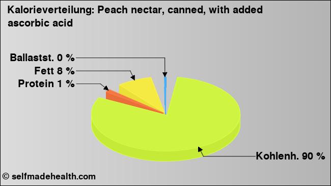 Kalorienverteilung: Peach nectar, canned, with added ascorbic acid (Grafik, Nährwerte)