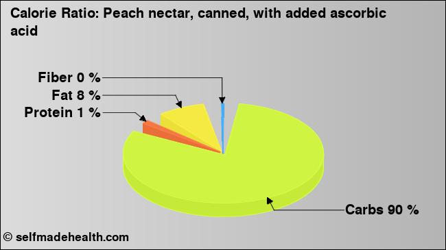Calorie ratio: Peach nectar, canned, with added ascorbic acid (chart, nutrition data)