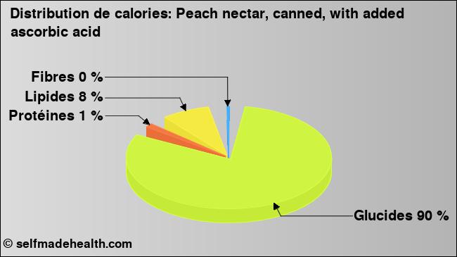 Calories: Peach nectar, canned, with added ascorbic acid (diagramme, valeurs nutritives)