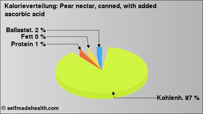 Kalorienverteilung: Pear nectar, canned, with added ascorbic acid (Grafik, Nährwerte)