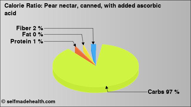 Calorie ratio: Pear nectar, canned, with added ascorbic acid (chart, nutrition data)