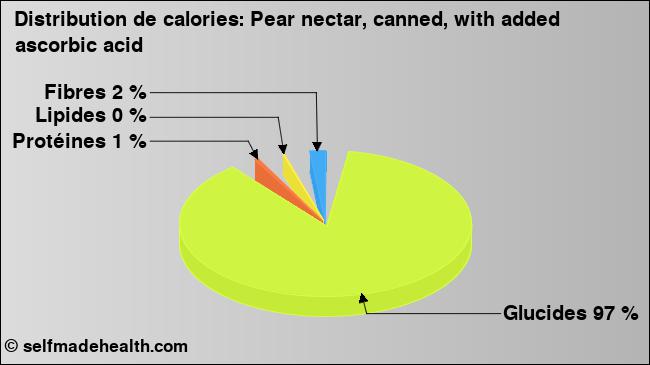 Calories: Pear nectar, canned, with added ascorbic acid (diagramme, valeurs nutritives)