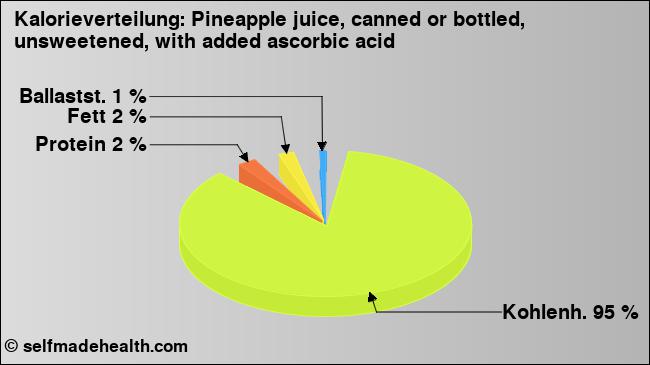Kalorienverteilung: Pineapple juice, canned or bottled, unsweetened, with added ascorbic acid (Grafik, Nährwerte)