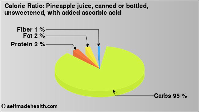 Calorie ratio: Pineapple juice, canned or bottled, unsweetened, with added ascorbic acid (chart, nutrition data)