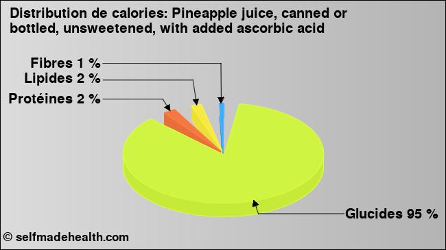 Calories: Pineapple juice, canned or bottled, unsweetened, with added ascorbic acid (diagramme, valeurs nutritives)