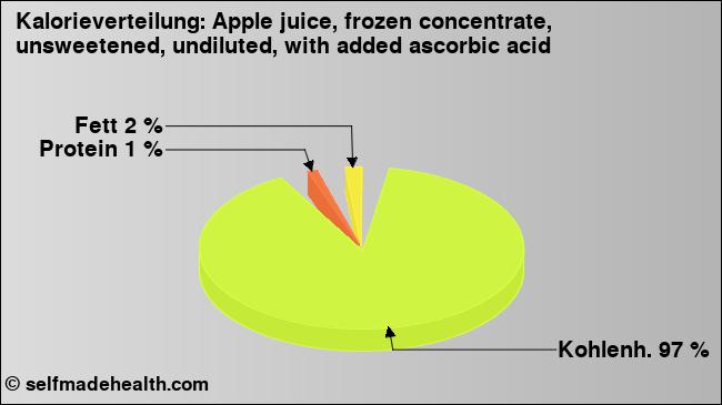 Kalorienverteilung: Apple juice, frozen concentrate, unsweetened, undiluted, with added ascorbic acid (Grafik, Nährwerte)