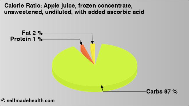 Calorie ratio: Apple juice, frozen concentrate, unsweetened, undiluted, with added ascorbic acid (chart, nutrition data)