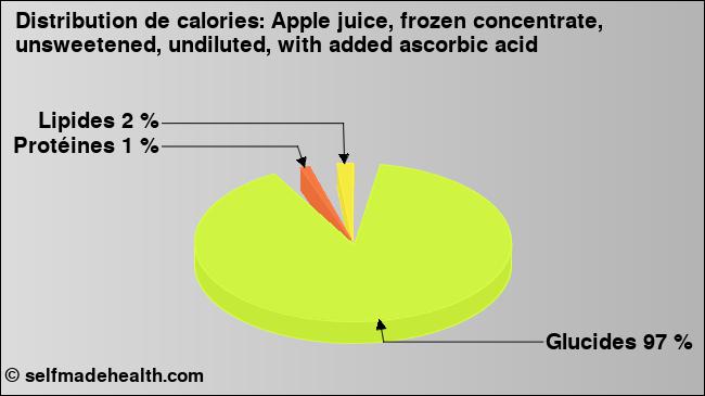 Calories: Apple juice, frozen concentrate, unsweetened, undiluted, with added ascorbic acid (diagramme, valeurs nutritives)