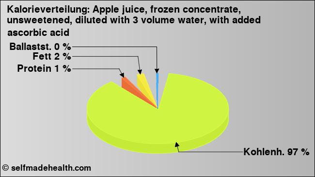 Kalorienverteilung: Apple juice, frozen concentrate, unsweetened, diluted with 3 volume water, with added ascorbic acid (Grafik, Nährwerte)