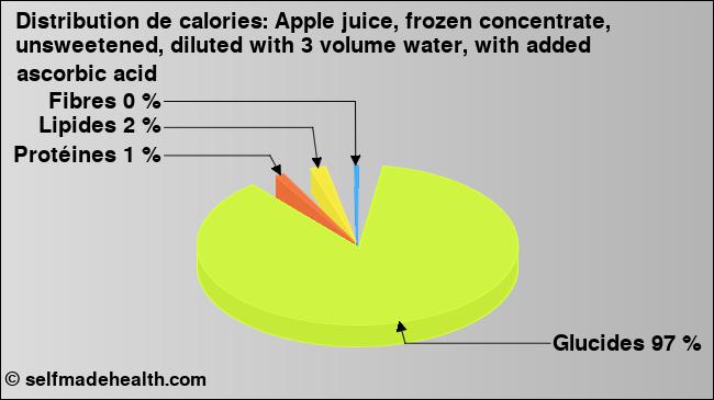 Calories: Apple juice, frozen concentrate, unsweetened, diluted with 3 volume water, with added ascorbic acid (diagramme, valeurs nutritives)