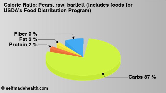 Calorie ratio: Pears, raw, bartlett (Includes foods for USDA's Food Distribution Program) (chart, nutrition data)