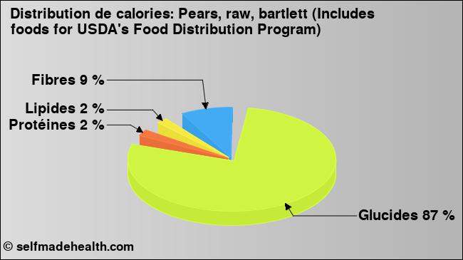 Calories: Pears, raw, bartlett (Includes foods for USDA's Food Distribution Program) (diagramme, valeurs nutritives)