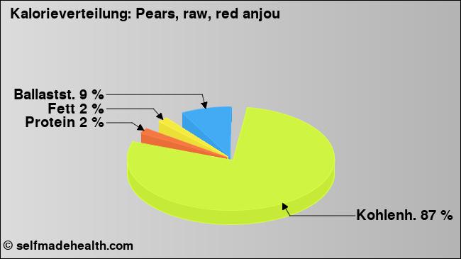 Kalorienverteilung: Pears, raw, red anjou (Grafik, Nährwerte)