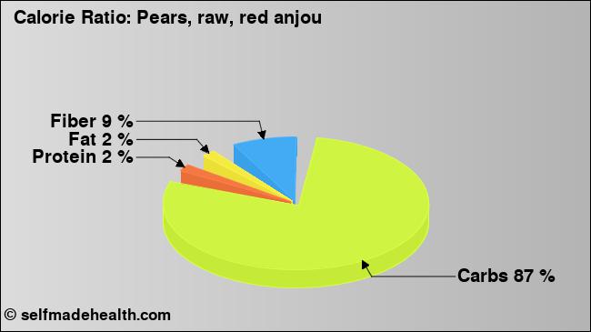 Calorie ratio: Pears, raw, red anjou (chart, nutrition data)