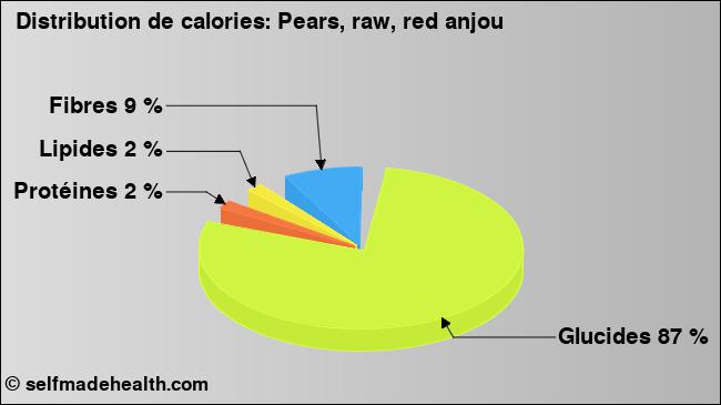 Calories: Pears, raw, red anjou (diagramme, valeurs nutritives)