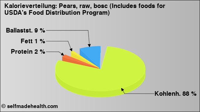 Kalorienverteilung: Pears, raw, bosc (Includes foods for USDA's Food Distribution Program) (Grafik, Nährwerte)