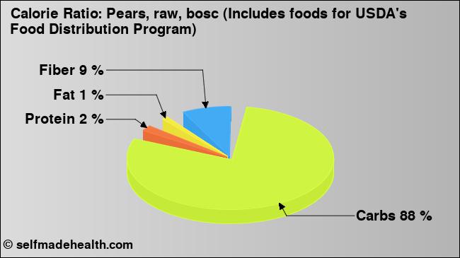 Calorie ratio: Pears, raw, bosc (Includes foods for USDA's Food Distribution Program) (chart, nutrition data)