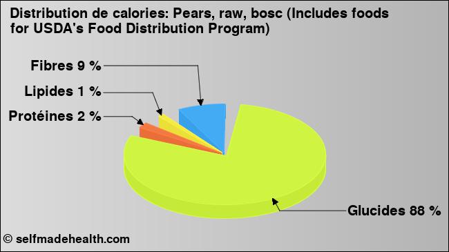 Calories: Pears, raw, bosc (Includes foods for USDA's Food Distribution Program) (diagramme, valeurs nutritives)