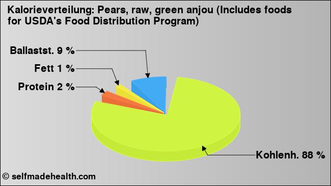 Kalorienverteilung: Pears, raw, green anjou (Includes foods for USDA's Food Distribution Program) (Grafik, Nährwerte)