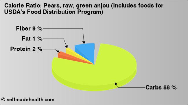 Calorie ratio: Pears, raw, green anjou (Includes foods for USDA's Food Distribution Program) (chart, nutrition data)