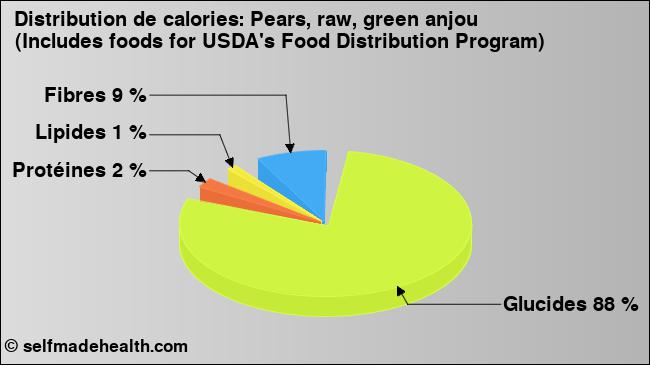 Calories: Pears, raw, green anjou (Includes foods for USDA's Food Distribution Program) (diagramme, valeurs nutritives)