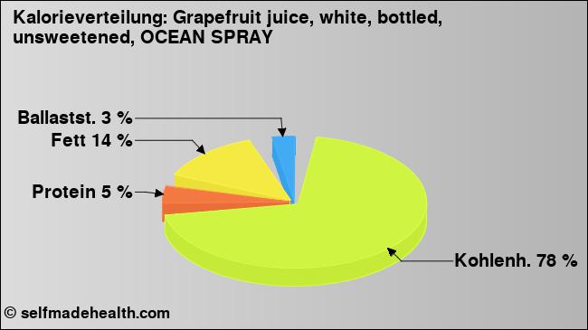 Kalorienverteilung: Grapefruit juice, white, bottled, unsweetened, OCEAN SPRAY (Grafik, Nährwerte)