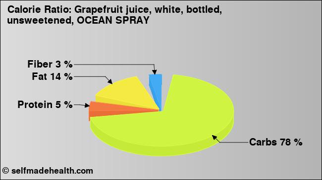Calorie ratio: Grapefruit juice, white, bottled, unsweetened, OCEAN SPRAY (chart, nutrition data)
