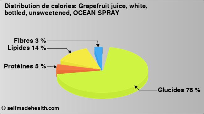Calories: Grapefruit juice, white, bottled, unsweetened, OCEAN SPRAY (diagramme, valeurs nutritives)
