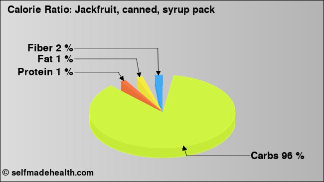 Calorie ratio: Jackfruit, canned, syrup pack (chart, nutrition data)