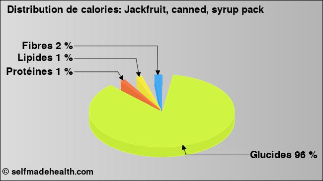 Calories: Jackfruit, canned, syrup pack (diagramme, valeurs nutritives)