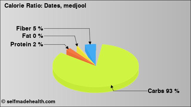 Calorie ratio: Dates, medjool (chart, nutrition data)