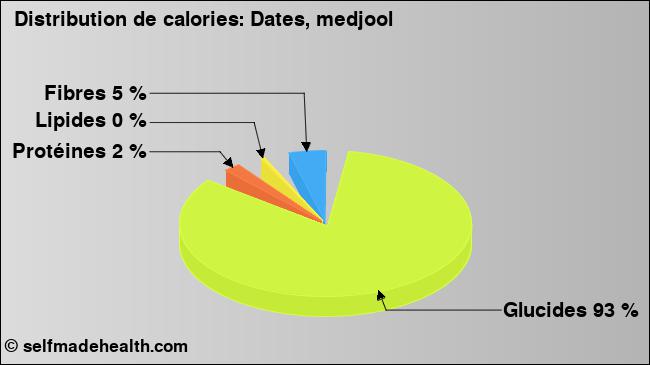 Calories: Dates, medjool (diagramme, valeurs nutritives)