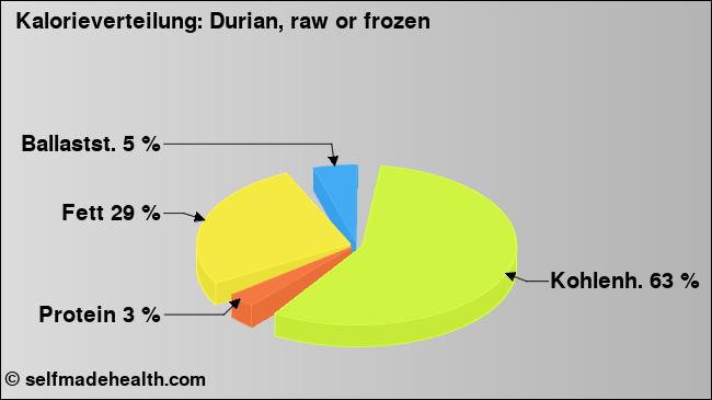Kalorienverteilung: Durian, raw or frozen (Grafik, Nährwerte)