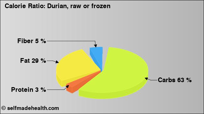 Calorie ratio: Durian, raw or frozen (chart, nutrition data)