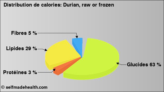 Calories: Durian, raw or frozen (diagramme, valeurs nutritives)