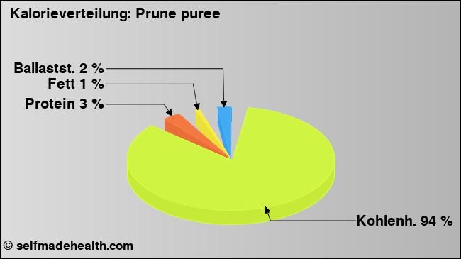 Kalorienverteilung: Prune puree (Grafik, Nährwerte)