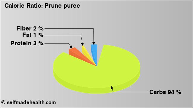 Calorie ratio: Prune puree (chart, nutrition data)