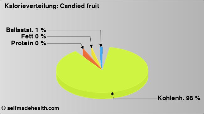 Kalorienverteilung: Candied fruit (Grafik, Nährwerte)