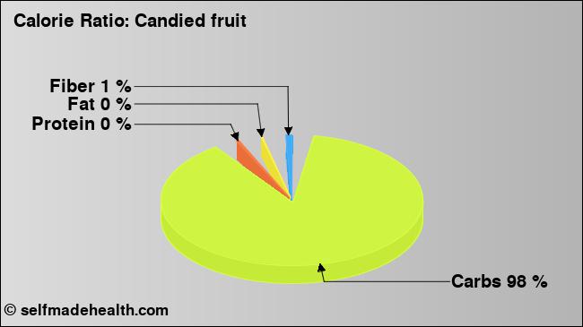 Calorie ratio: Candied fruit (chart, nutrition data)