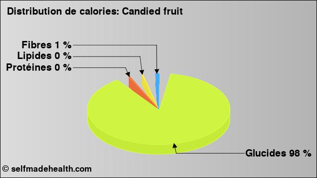 Calories: Candied fruit (diagramme, valeurs nutritives)
