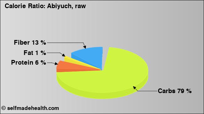 Calorie ratio: Abiyuch, raw (chart, nutrition data)