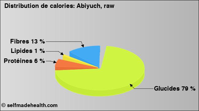 Calories: Abiyuch, raw (diagramme, valeurs nutritives)