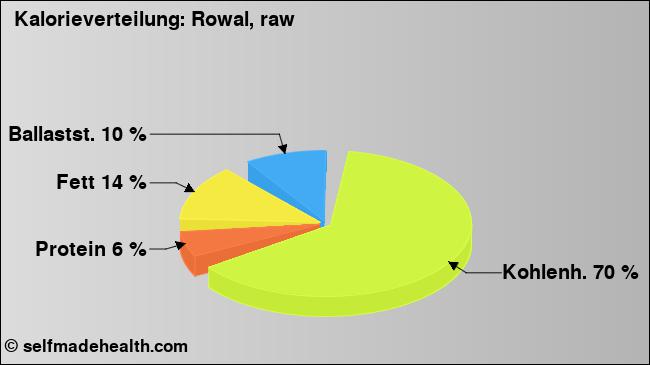 Kalorienverteilung: Rowal, raw (Grafik, Nährwerte)