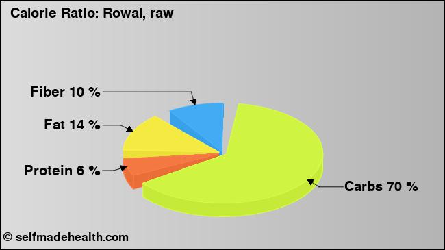 Calorie ratio: Rowal, raw (chart, nutrition data)