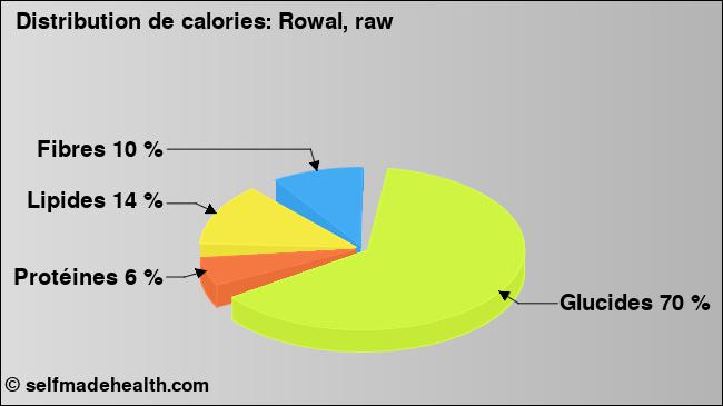 Calories: Rowal, raw (diagramme, valeurs nutritives)