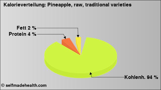 Kalorienverteilung: Pineapple, raw, traditional varieties (Grafik, Nährwerte)
