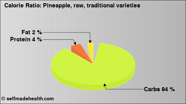Calorie ratio: Pineapple, raw, traditional varieties (chart, nutrition data)