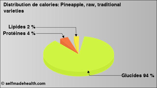 Calories: Pineapple, raw, traditional varieties (diagramme, valeurs nutritives)