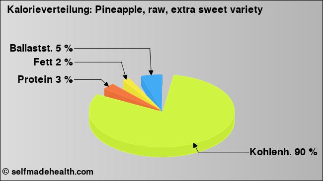 Kalorienverteilung: Pineapple, raw, extra sweet variety (Grafik, Nährwerte)
