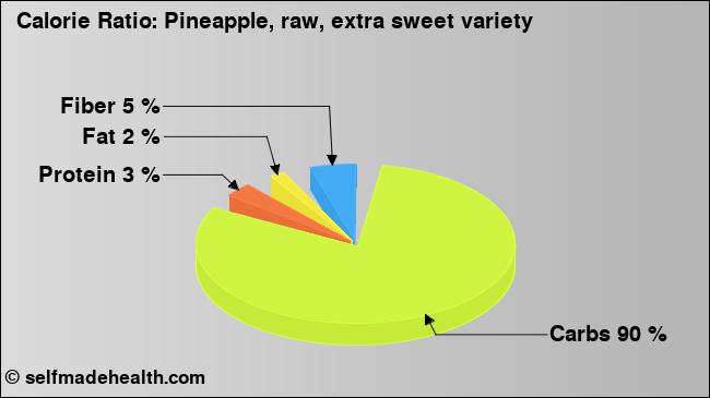 Calorie ratio: Pineapple, raw, extra sweet variety (chart, nutrition data)